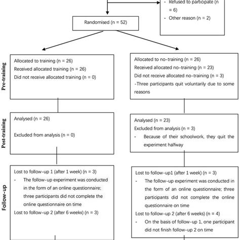 Participants Recruitment Flowchart Modified Consort Flow Diagram For