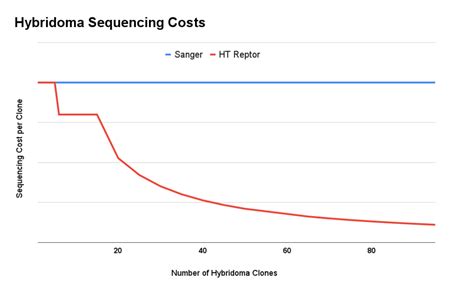 High Throughput Hybridoma Sequencing Abterra Biosciences