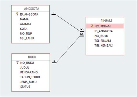 Struktur Tabel Database Perpustakaan Membuat Relasi Antar Tabel | Porn Sex Picture