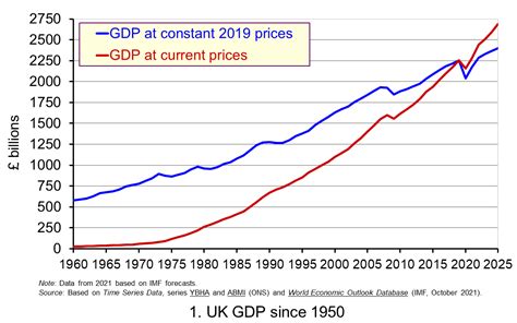 Getting Real With Growth The Sloman Economics News Site