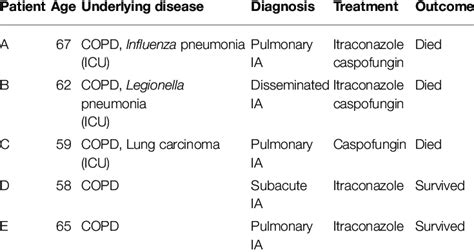 Patients With Histologically Proven Invasive Aspergillosis