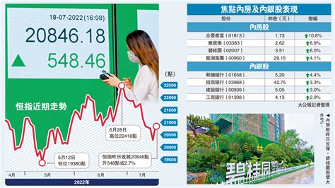 焦點板塊內房內銀領漲 恒指反彈548點 大公報