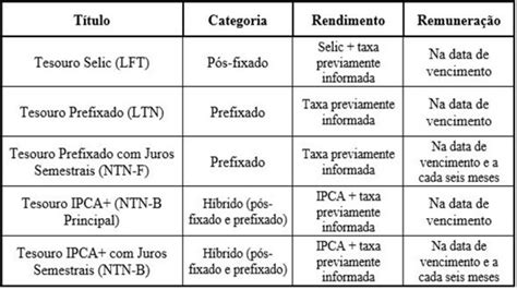 Como Investir No Tesouro Direto Saiba Aqui Levante Ideias