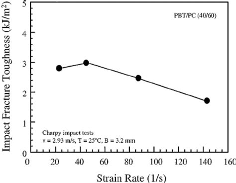 Variation in impact fracture toughness with strain rate at 25 C ... 