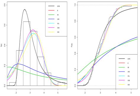 Plots Of The Histogram And Estimated Density Left Empirical And