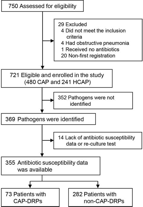 Patient Flow Abbreviations Cap Community Acquired Pneumonia Hcap