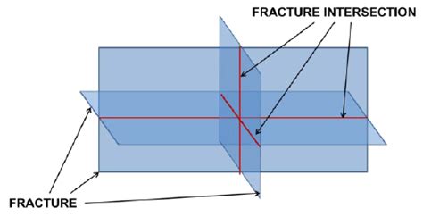 Intersecting Fractures Fracture Zones And Their Intersections In The Download Scientific