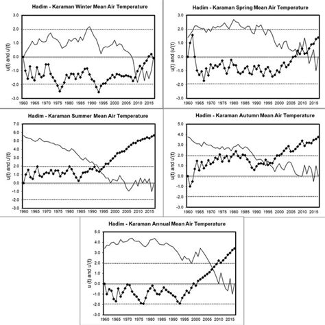 Long Term Trends And Fluctuations In Annual And Seasonal Mean Air