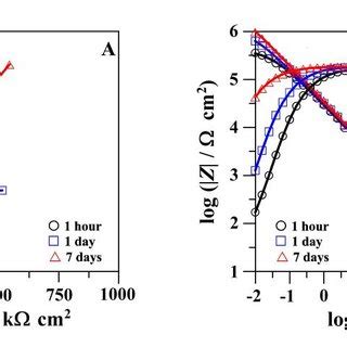 Measured Discrete Points And Fitted Solid Lines Impedance Spectra