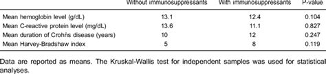 Laboratory and clinical parameters of the Crohn's disease subgroups ...