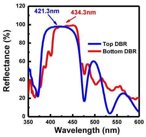 Applied Sciences Free Full Text Ingan Resonant Cavity Light