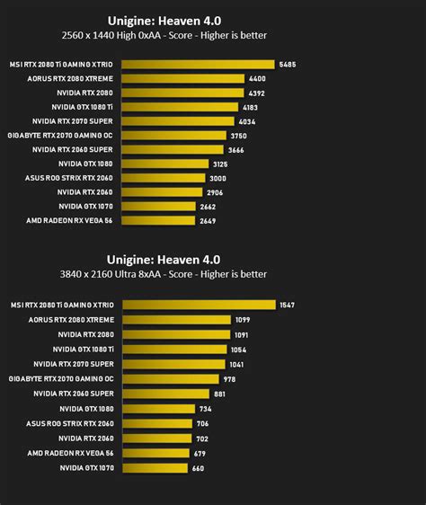 Nvidia Geforce Rtx 2060 And 2070 Super Review Dx11 Unigine Heaven 40