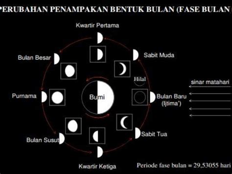 Fenomena Fase Bulan Gerhana Matahari Dan Gerhana Bulan