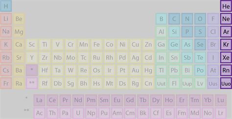 Element Families of the Periodic Table