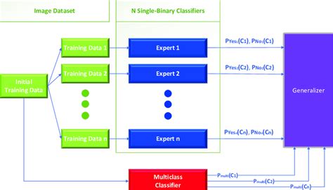 Meta Learning Binary And Multiclass Classifiers Generalizer