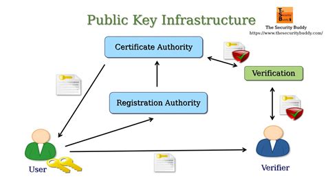 Understanding The Components Of Pki Dory Labs