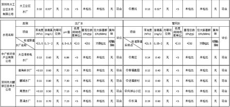 深圳市水务局2023年11月城市供水水质公报 深圳市水务局