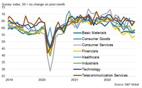 Global Sector Data Reveal Broadening Slowdown With Financial Services Leading The Downturn ...