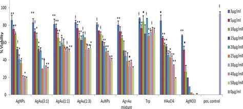 Viability Assay On Hek293t Cell Line Graph Of Mtt Assay After 24 H