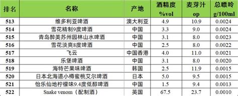 你喝過或者沒喝過的522種啤酒來啦 每日頭條