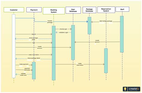 Uml Sequence Diagram For Pos System The Point Of Sale Or Point Of