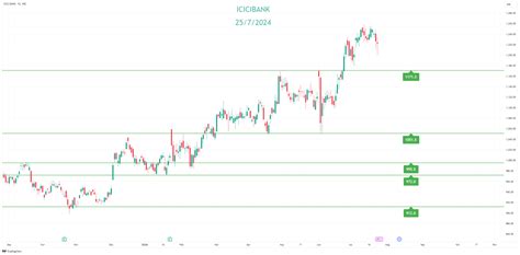 Icici Bank Support And Resistance Levels