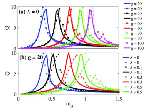 The Variation Of Response Amplitude Q With A Mass Amplitude M 0 For