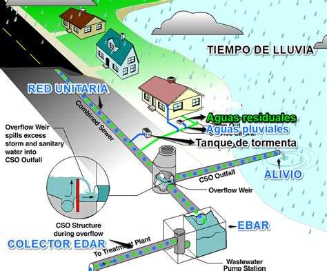 Estibaus Sistema De Saneamiento Drenaje En Altza