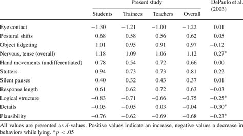 Beliefs about deception cues and objective cues to deception according ...