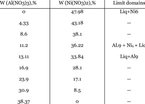 The Measured Solubility Data Of Ternary System Al No Ni No H O