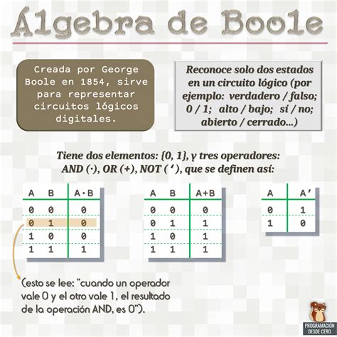 Álgebra de Boole Programación desde cero