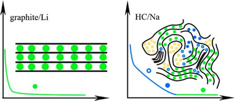 Electrochemical Insight Into The Sodium Ion Storage Mechanism On A Hard