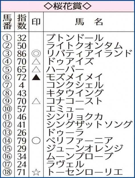 【桜花賞】ai予想 リバティアイランド本命！4カ月ぶりでも最有力― スポニチ Sponichi Annex ギャンブル