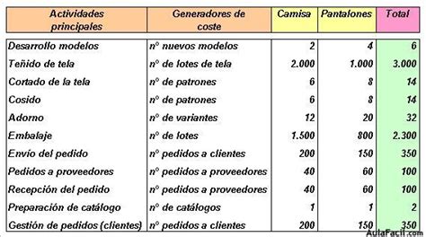 🥇 【 Método De Costes Abc Ejemplo I Contabilidad De Costes