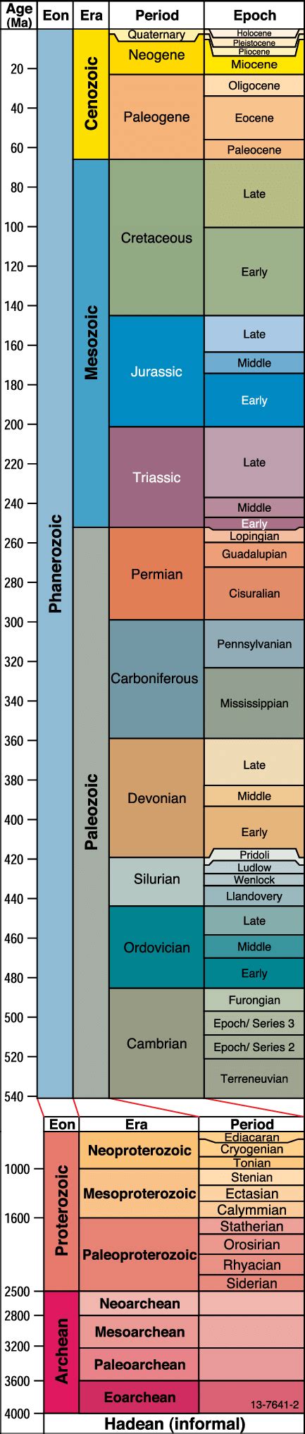 Geologic Time Scale Drawing