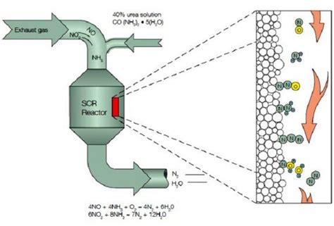 Imo Mepc Nox Regulations And Arguments On Selective Catalytic