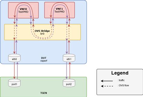 Vsperf Confirms Wind Virtual Accelerator Beats Ovs Dpdk Performance