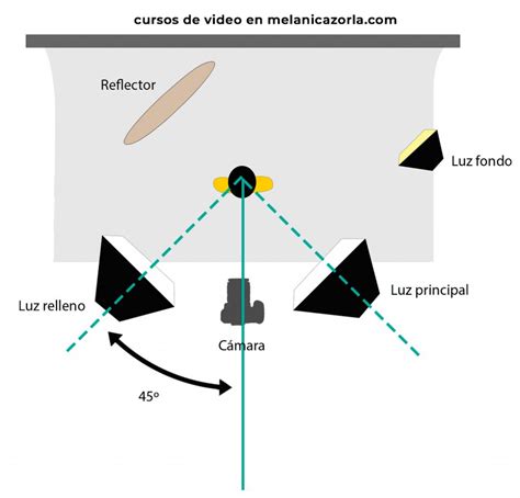 ¿cómo Iluminar Un Vídeo Correctamente ⋆ Mejor Kit 2023