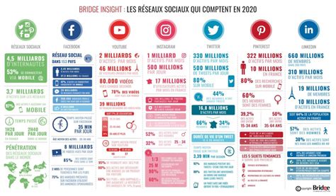 Infographie Les Chiffres Clefs Des Réseaux Sociaux Qui Comptent En 2020