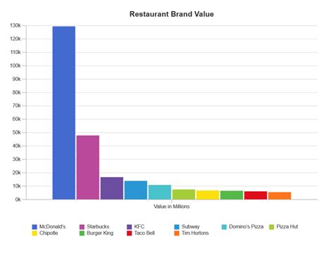 chart common data chart types
