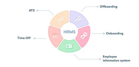 HRMS System Chart