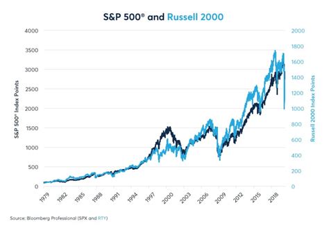 Why Large Cap Stocks Have Outperformed Small Caps CME Group