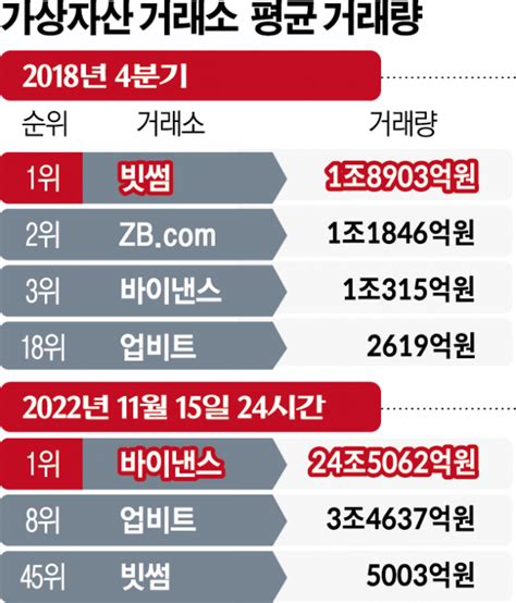 Ftx 사태 국내 가상자산 거래소 성장 변곡점“스테이블코인 마켓 열어야” 이투데이