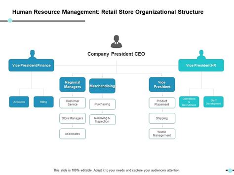 Human Resource Management Retail Store Organizational Structure Ppt