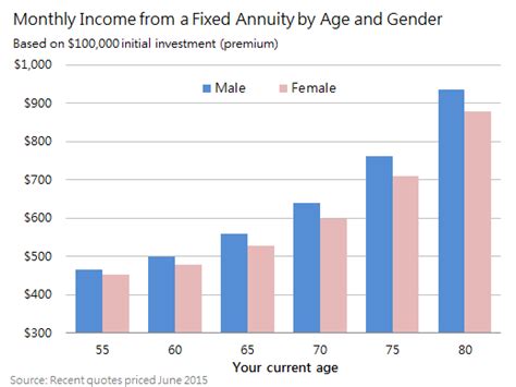 Fixed Annuity Rates Dependable Monthly Income The Motley Fool