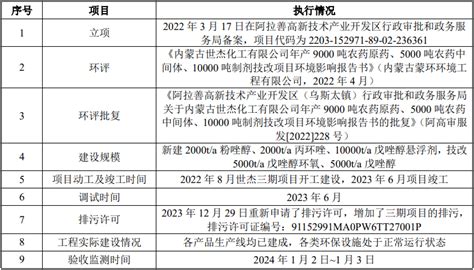 粉唑醇、丙环唑、戊唑醇等年产9000吨原药项目通过竣工环保验收科技创新农药