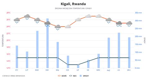 Pogoda I Klimat W Rwandzie Prognoza Pogody I Dane Historyczne