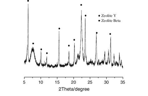 Xrd Pattern Of As Synthesized Zeolite Composite Ybeta Download