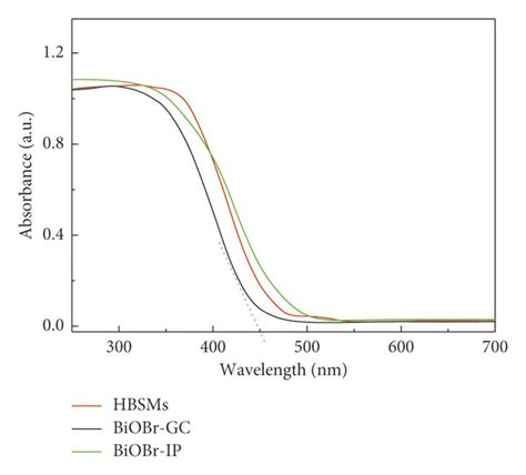 A Uv Vis Absorption Spectra And B The Plot Of Ahv12 Versus Download Scientific Diagram