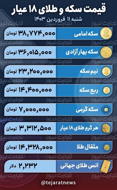 قیمت طلا، سکه امروز شنبه ۱۱ فروردین ۱۴۰۳ در بازار آزاد؛ قیمت طلای ۱۸